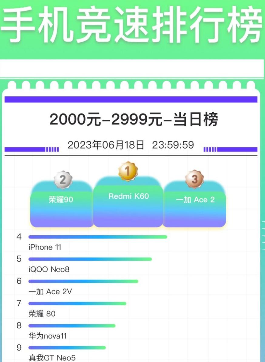 618卖得最好的手机是哪一款,618最值得购买的手机各个价位