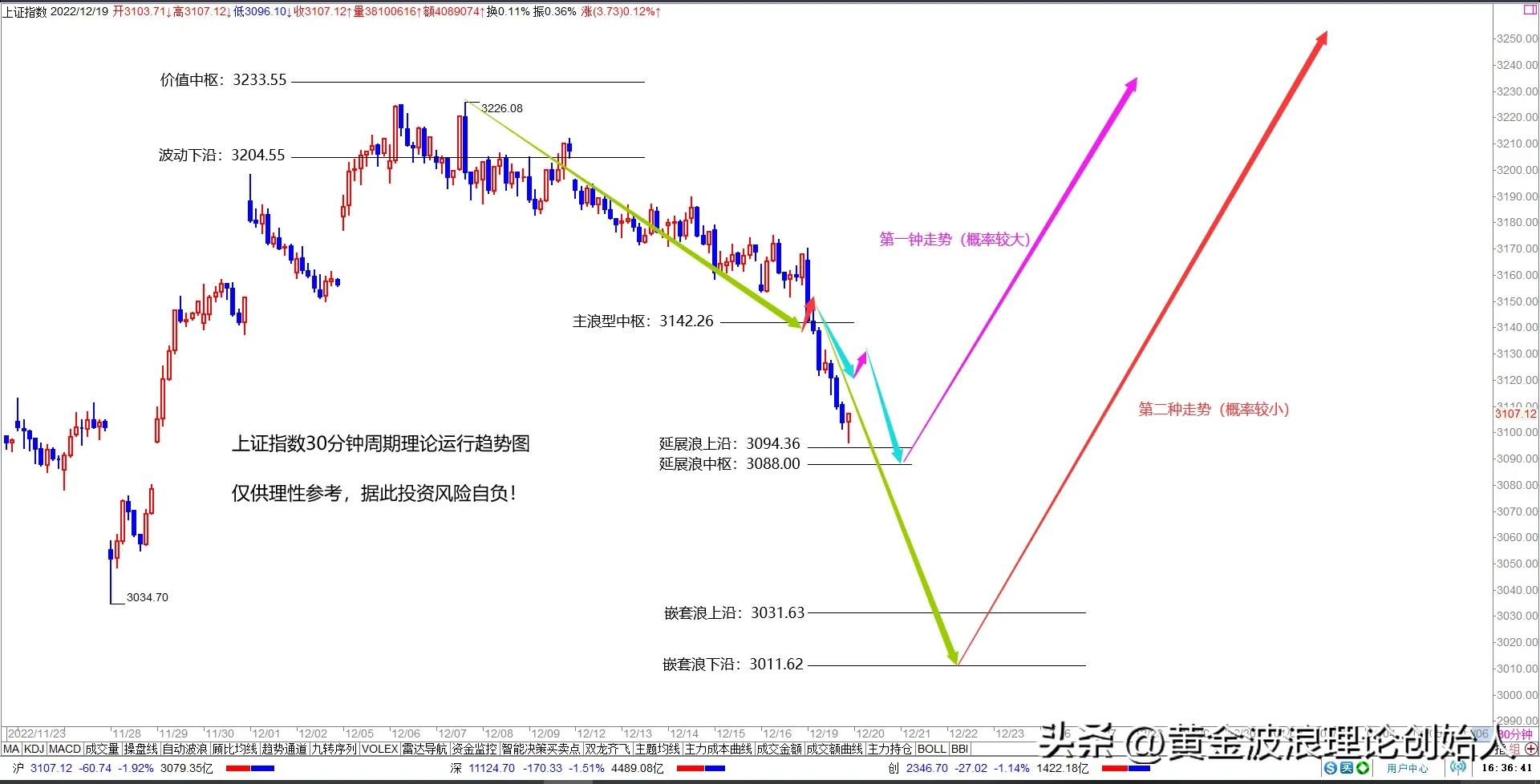 指数探底回升止跌企稳了吗,a股逆势上涨初步企稳已无悬念