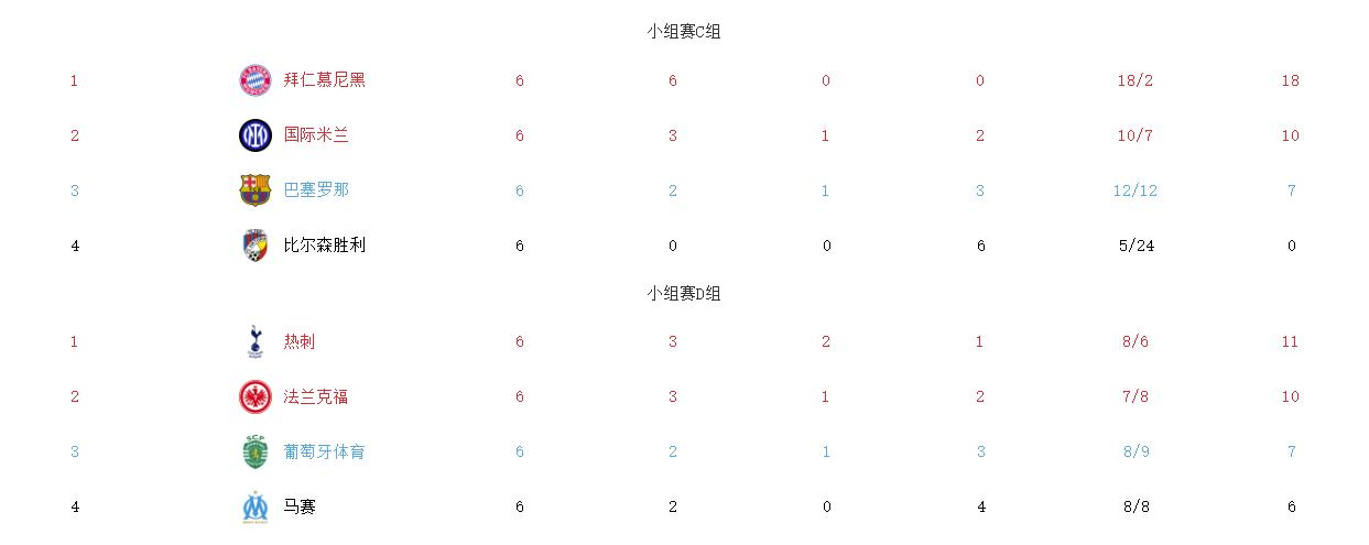 欧冠16强已定14席德甲,欧冠16强已确定12席