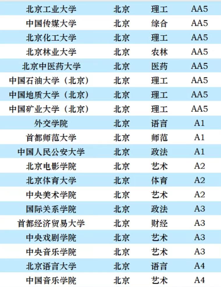 北京师范大学2023年排名,2023年首都师范大学全国排名