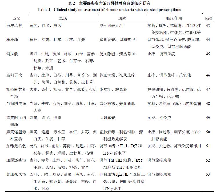 中医药治疗慢性*麻疹荨**药理作用和临床应用的研究进展