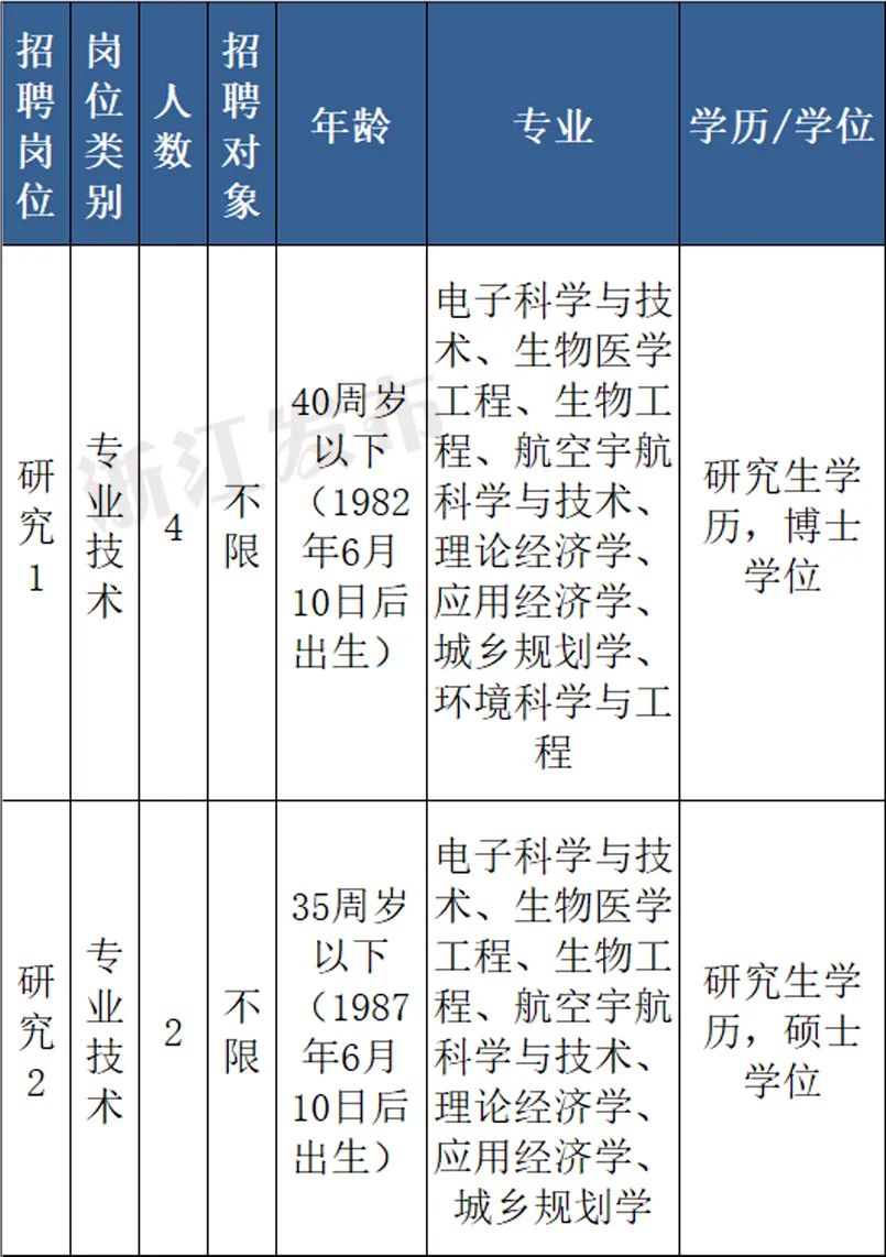 看过来近期热门岗位招聘汇总,2018浙江省直事业编招聘公告