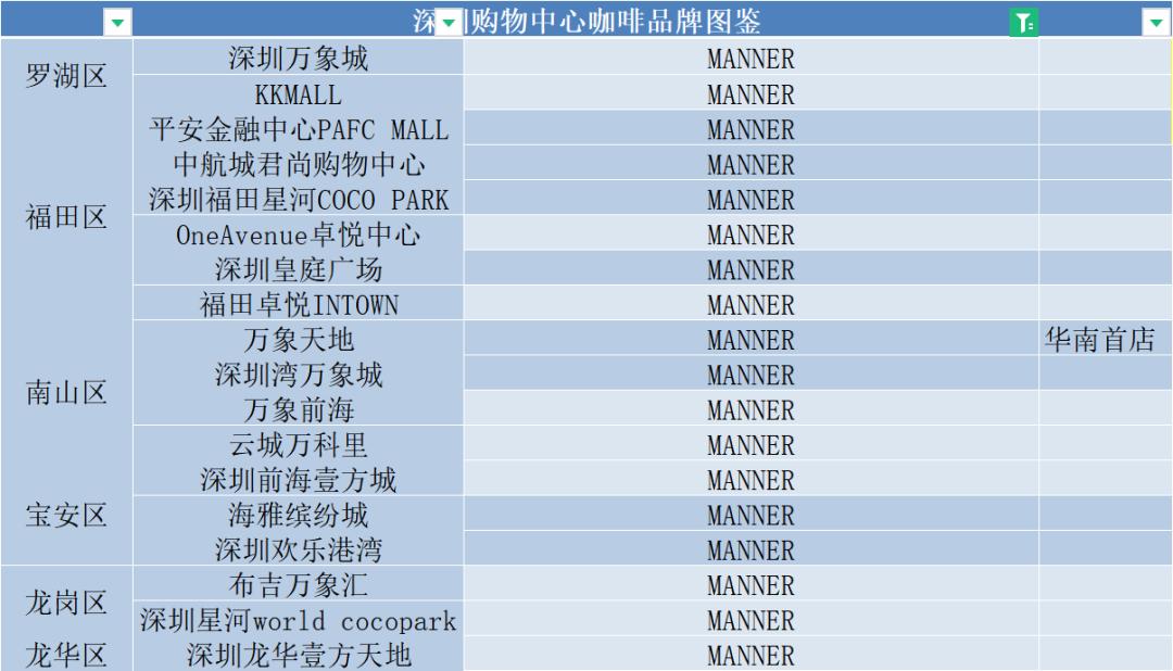 「调研」深圳40家购物中心200+咖啡店！这些黑马值得关注