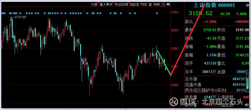 上证指数如何震荡,上证指数二次探底