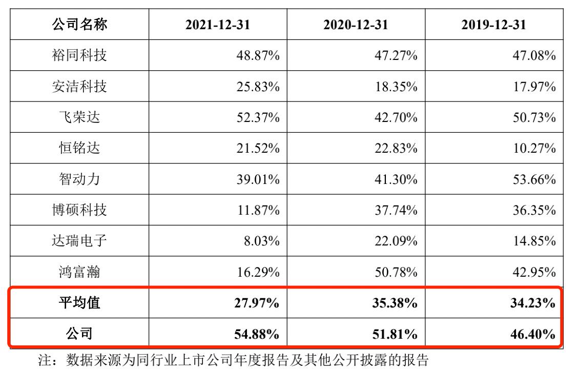 光大同创IPO:资产负债率高企,毛利率报告期内“三连降”