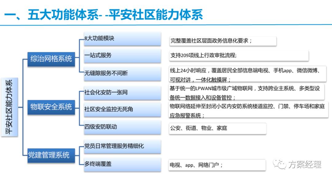 智慧社区框架解决方案,常见的简单的智慧社区技术方案