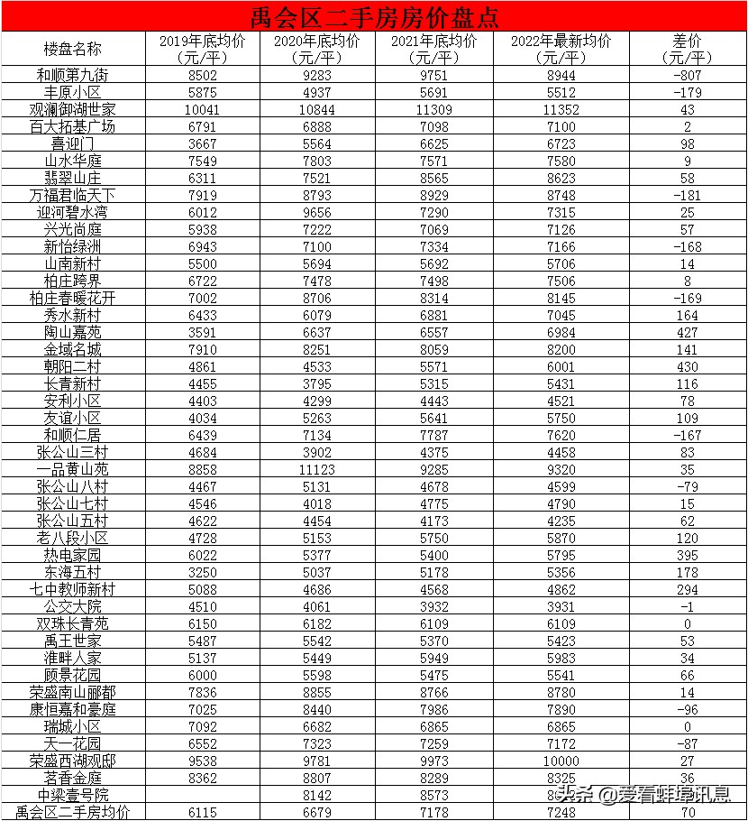 蚌埠155个小区二手房价出台,蚌埠二手房备案价多少