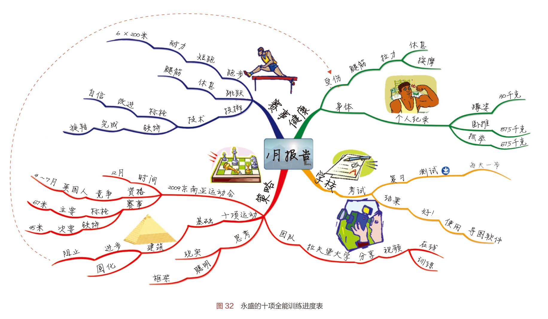 这才是该有的样子思维导图,思维导图你真的写对了吗