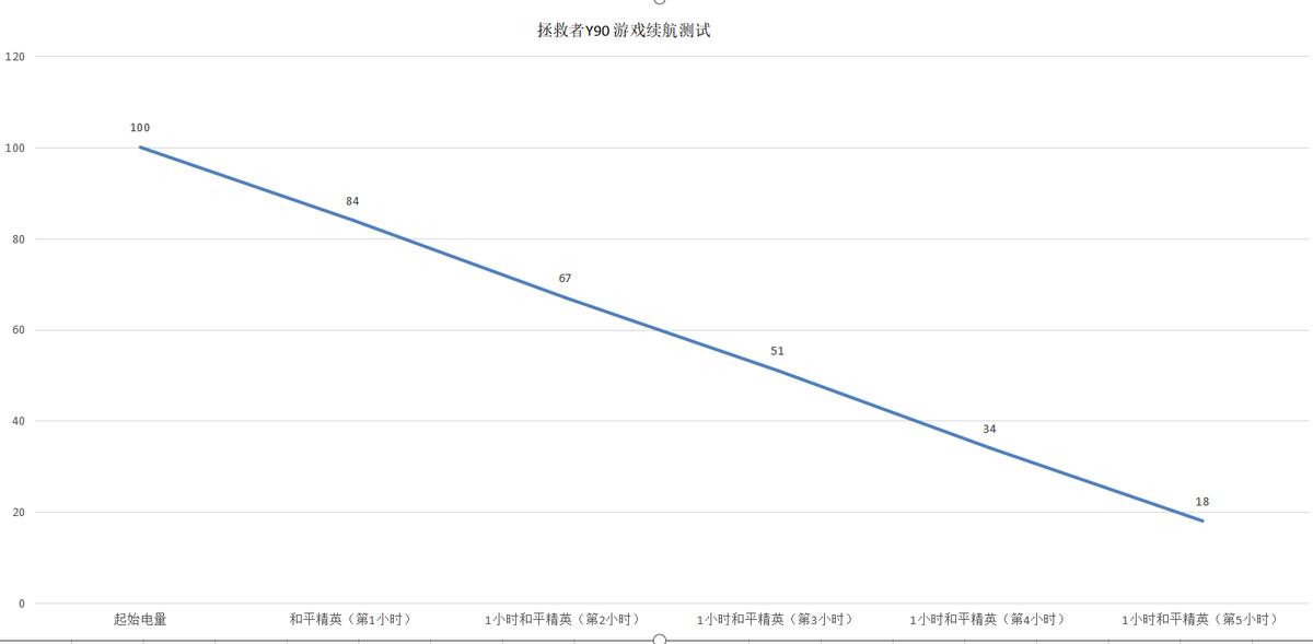 联想拯救者y90打游戏断触,联想拯救者y90重度续航测试