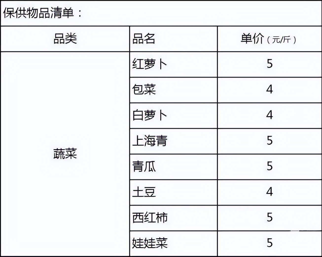 万宁市继续更新全域静态管理期间“保供”采购渠道(八)