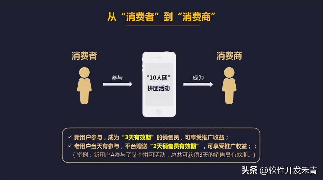 全民拼购客户上线一个月的成果,全民拼购的模式和玩法