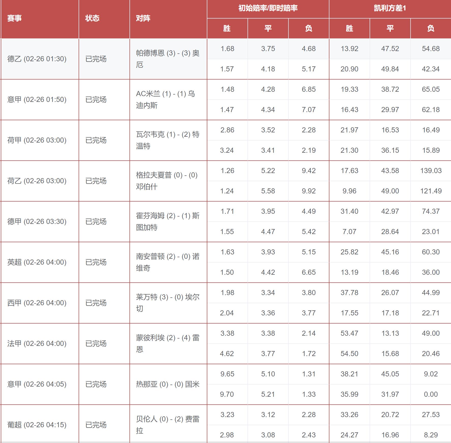 竞彩凯利方差和离散值,竞彩足球凯利方差