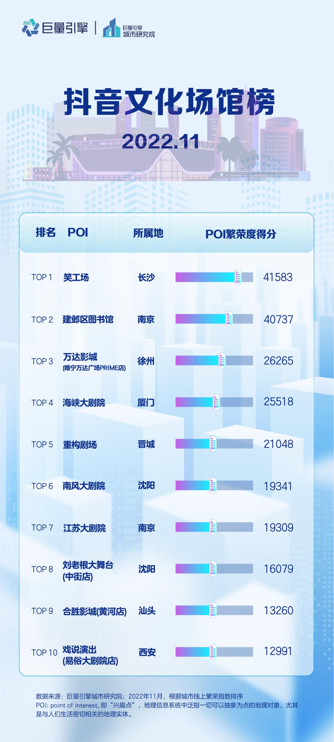 抖音美好城市排行榜2022年8月,抖音旅游城市榜