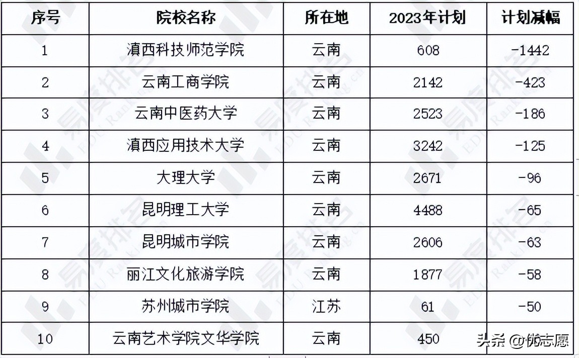 2023年云南高考政策最新消息,2023年云南高考分数线