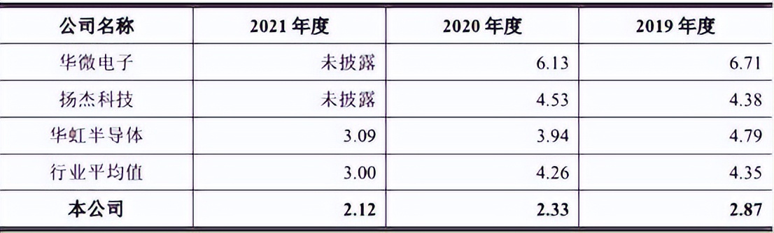 燕东微业绩暴增隐现诸多异常，业务独立性不足、技术先进性存疑