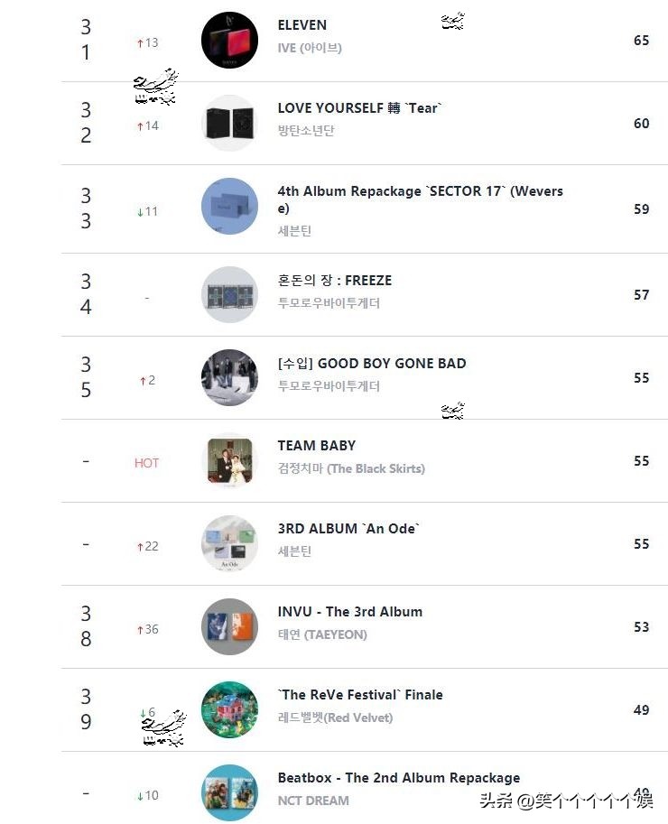 220923CircleRetail线下销量日榜MARKTUAN夺冠金泰妍郑号锡入榜