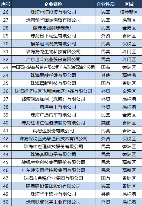 珠海企业100强,2019珠海企业100强