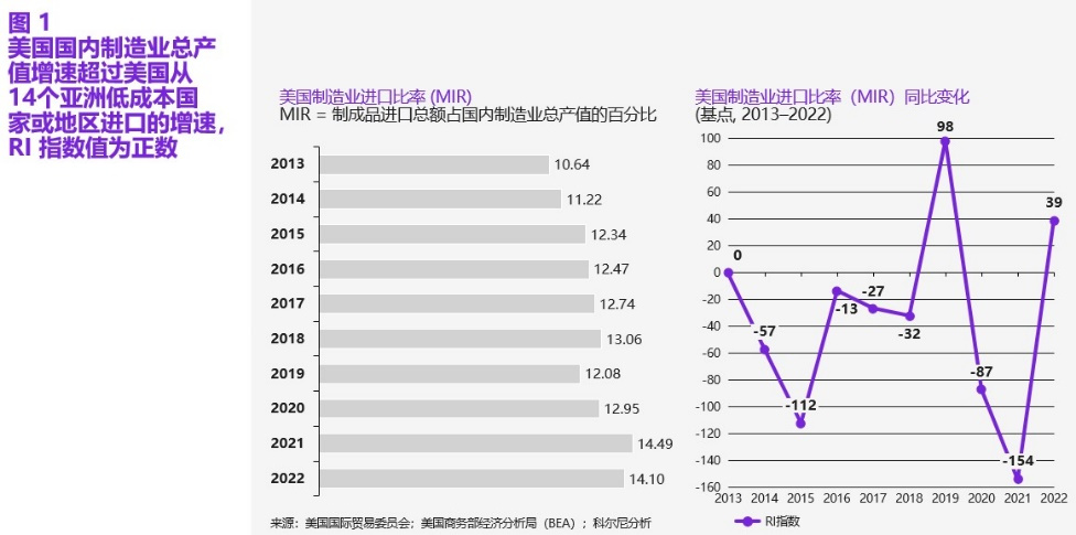 美国制造业回流最新动向,2024美国制造业回流现状及趋势