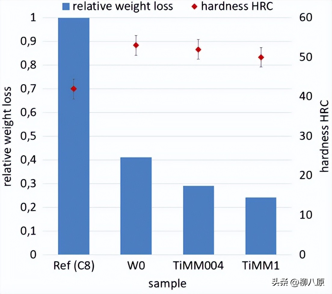 Ti和REE对铬铸铁初级结晶和耐磨性的影响