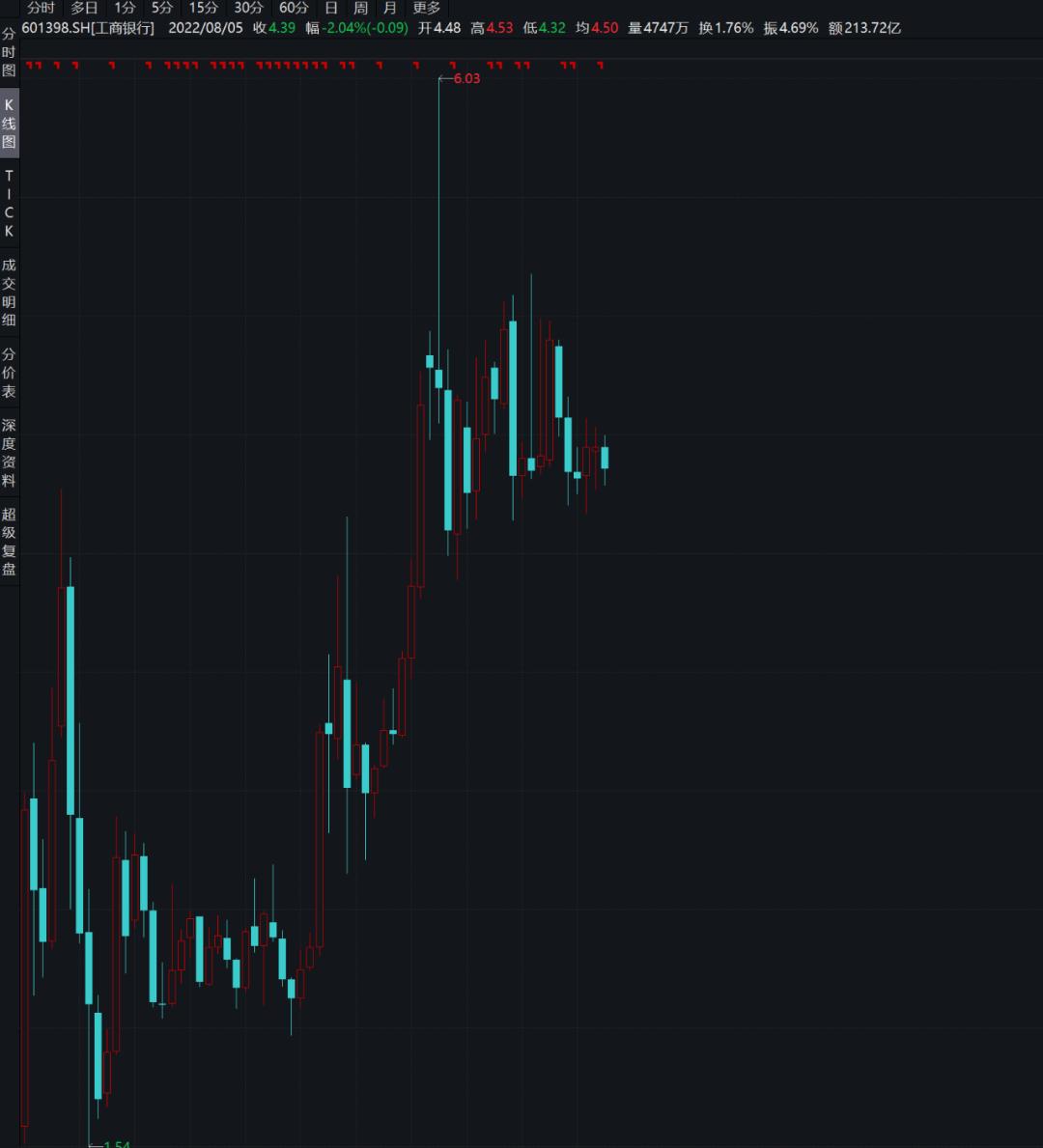 市盈率低于银行股价还会涨吗,5倍市盈率的银行股能买吗