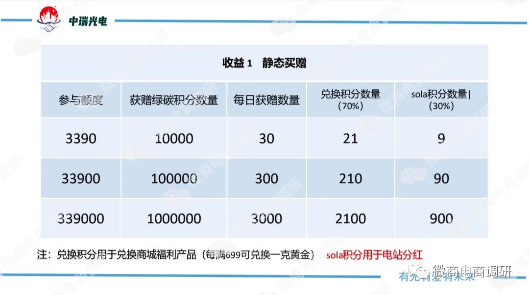 光伏太阳能可发财？“中瑞光电”四级代理、团队计酬涉嫌违法违规