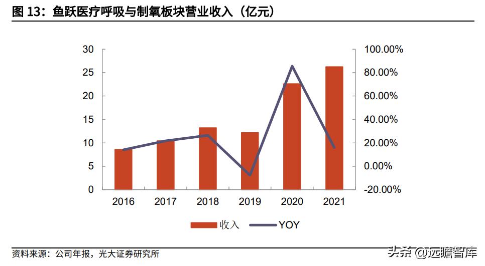 鱼跃医疗核心产品,医疗器械鱼跃吸氧机