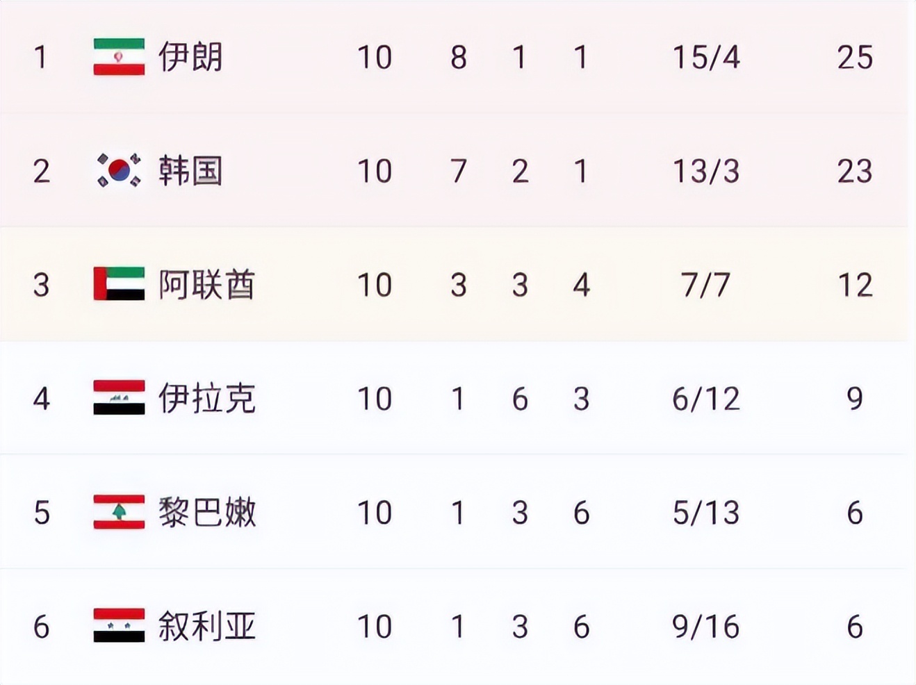 12强国足两场惨败,12强赛国足丢球集锦