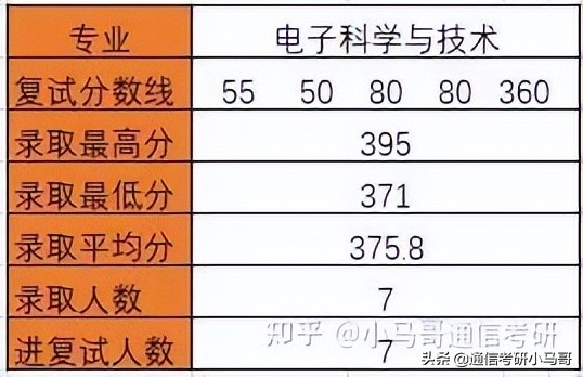 985理工就业强校-华中科技大学824通信考研最新分析