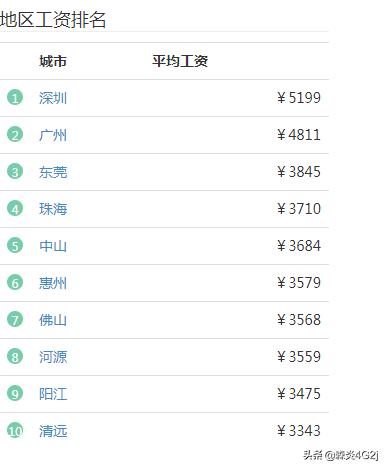 东莞被吐槽工资水平太低，真的吗？