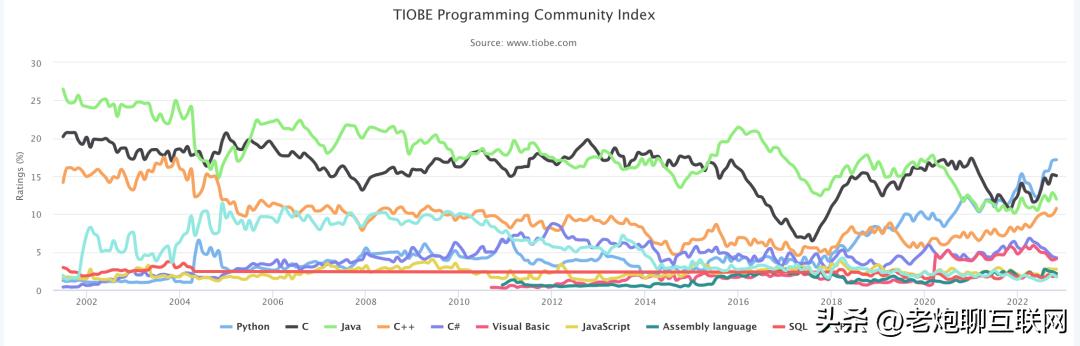 哪一种编程语言最赚钱最快,程序员值得学的编程语言趋势