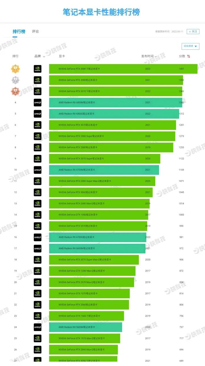 amd和英伟达显卡天梯图2022,gpu显卡天梯图