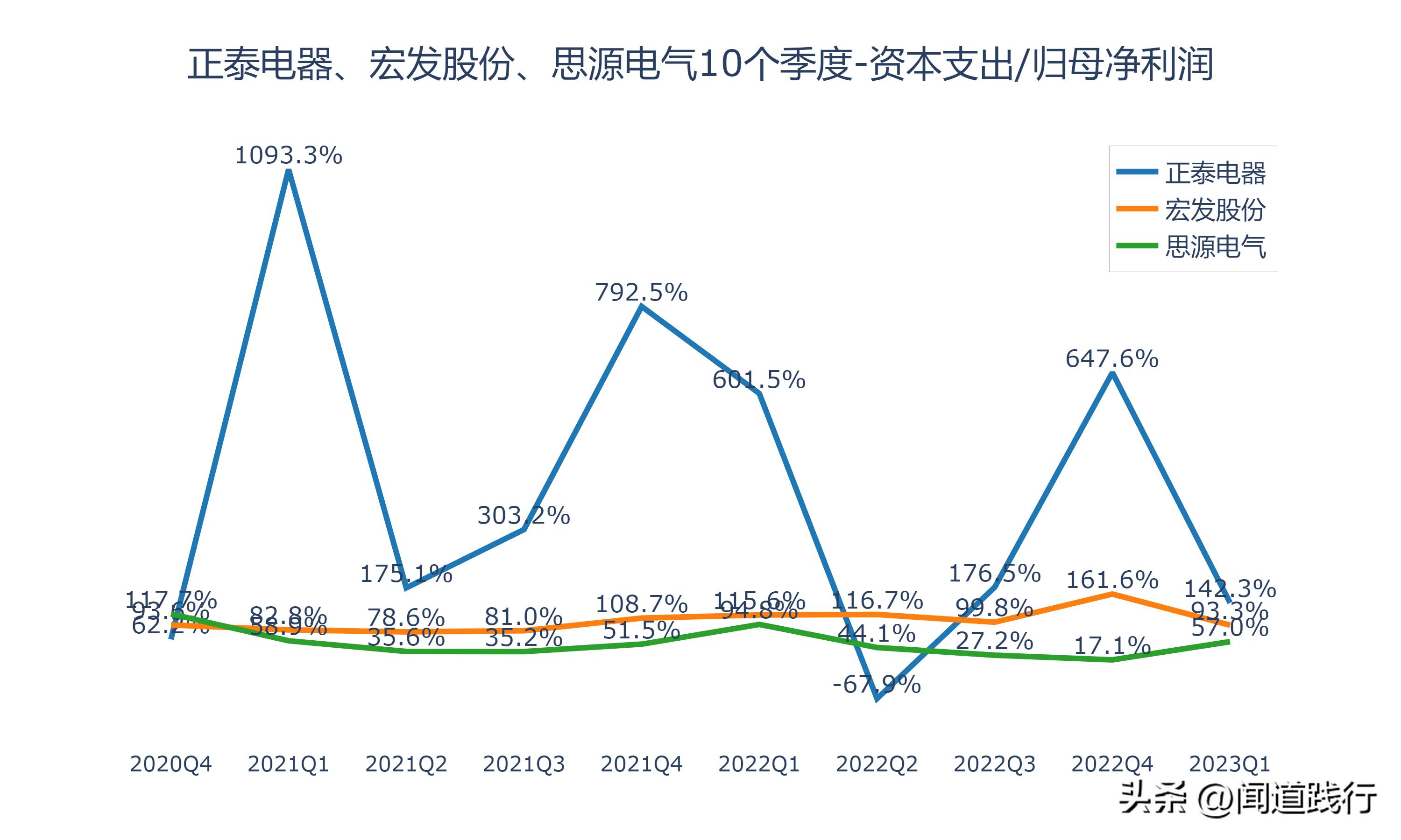 正泰电器未来发展潜力,宏发股份和正泰电器比较