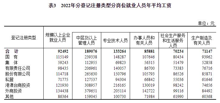 郑州平均工资2022年,2022年平均工资出炉的省份