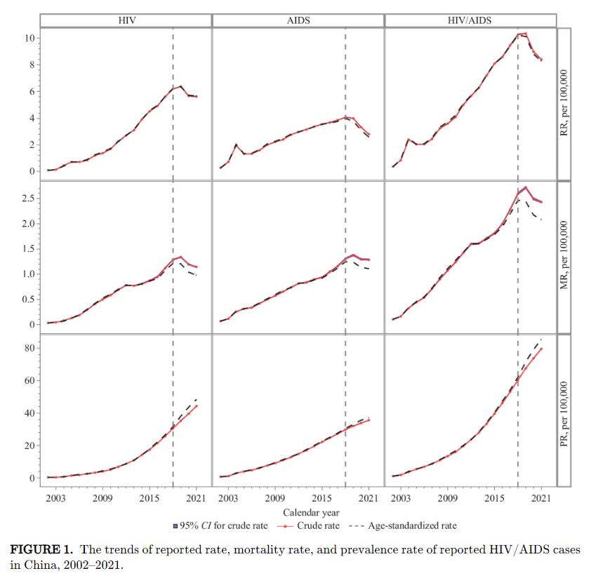 艾滋病治疗率,浙江艾滋病覆盖率