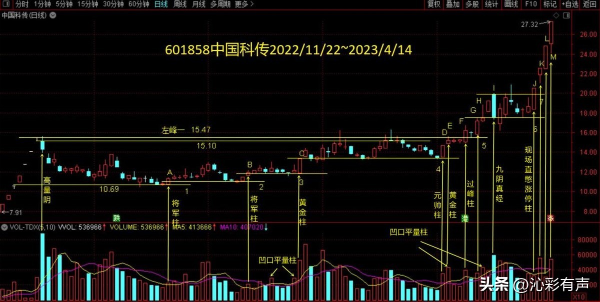 4月16日画线练习：牛股是怎样练成的？