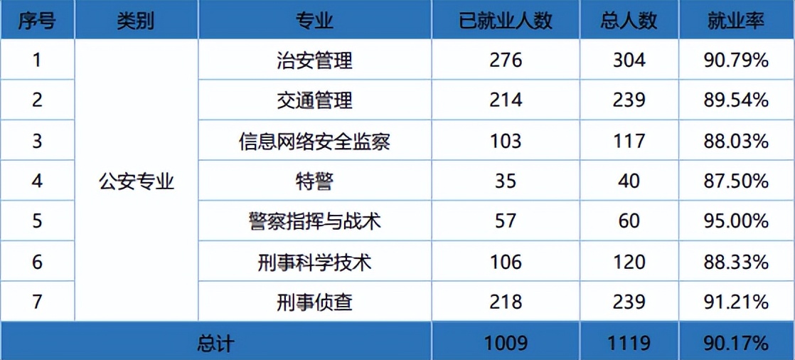 院校就业及招生分析之安徽公安职业学院