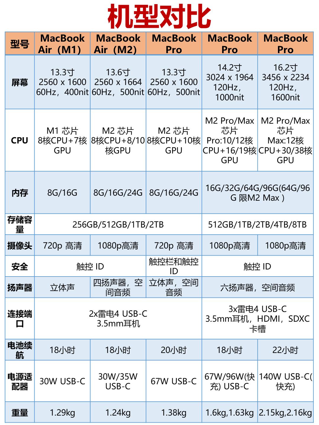 小白必看！2023年MacBook选购攻略！