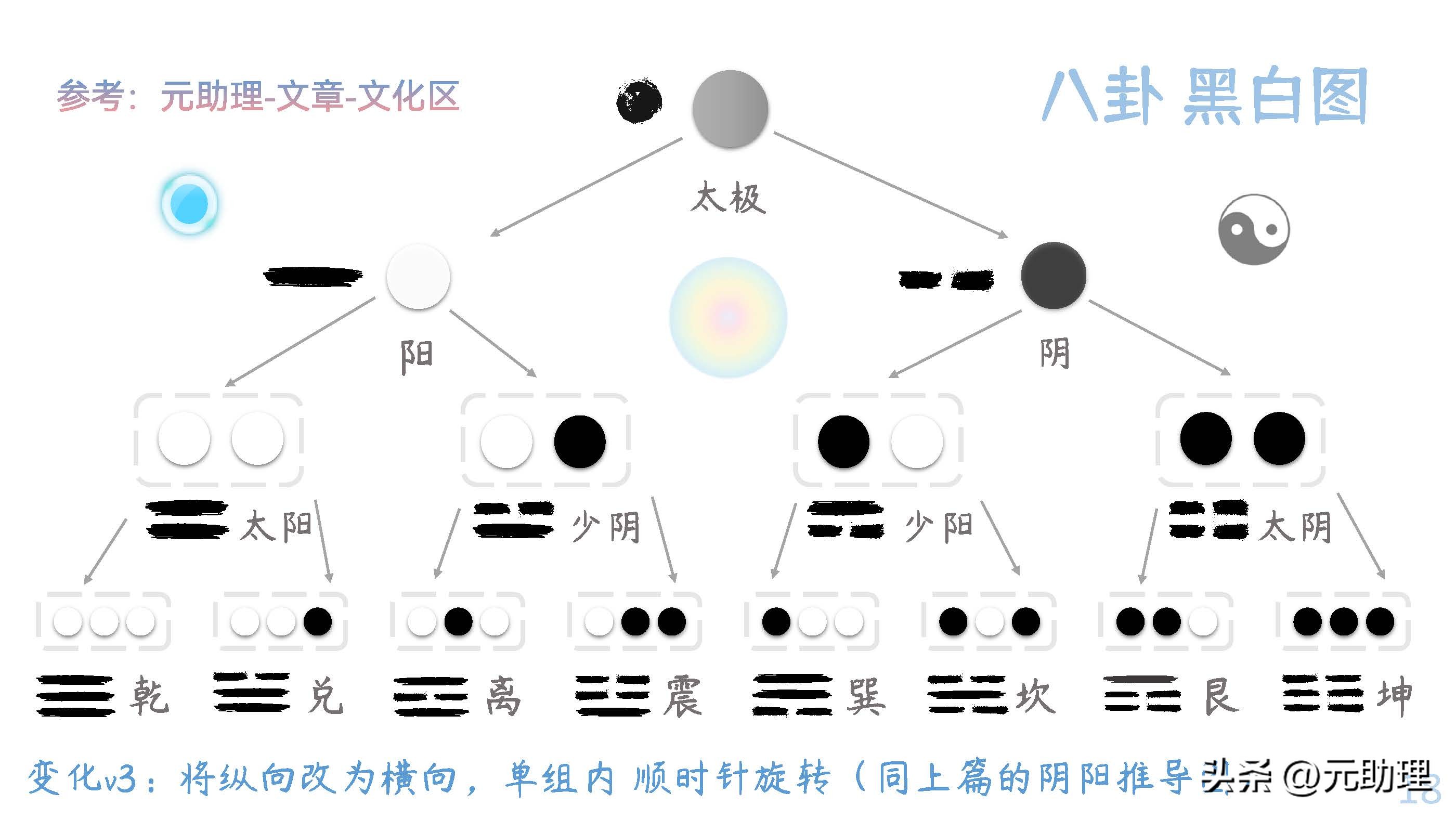二叉树和黑白球：这样记八卦，会不会简单点？【元古籍】颜色对照