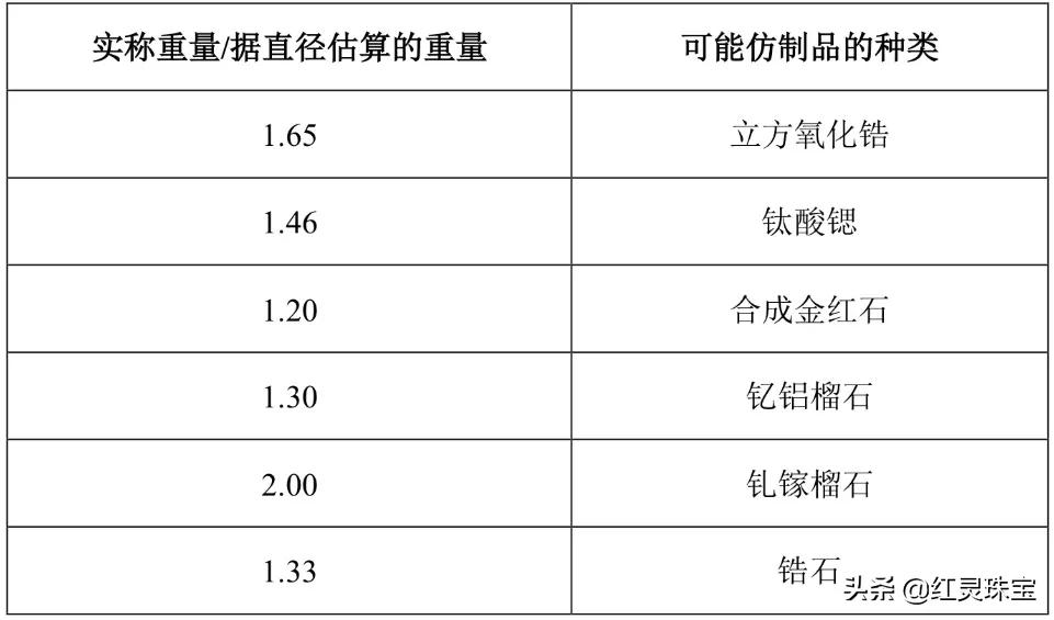 钻石与钻石仿品区分,什么仿制钻石跟钻石一模一样