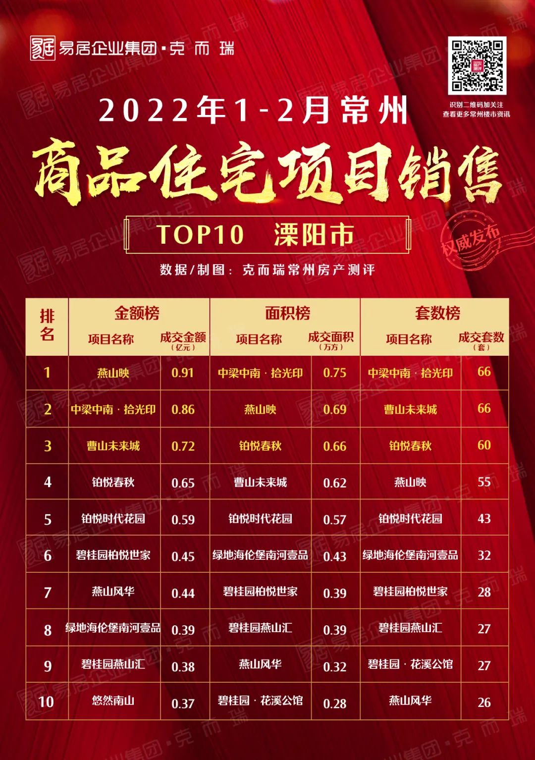 2021年1-3月常州新房销售排行榜,常州2022年5月新建楼盘成交数据