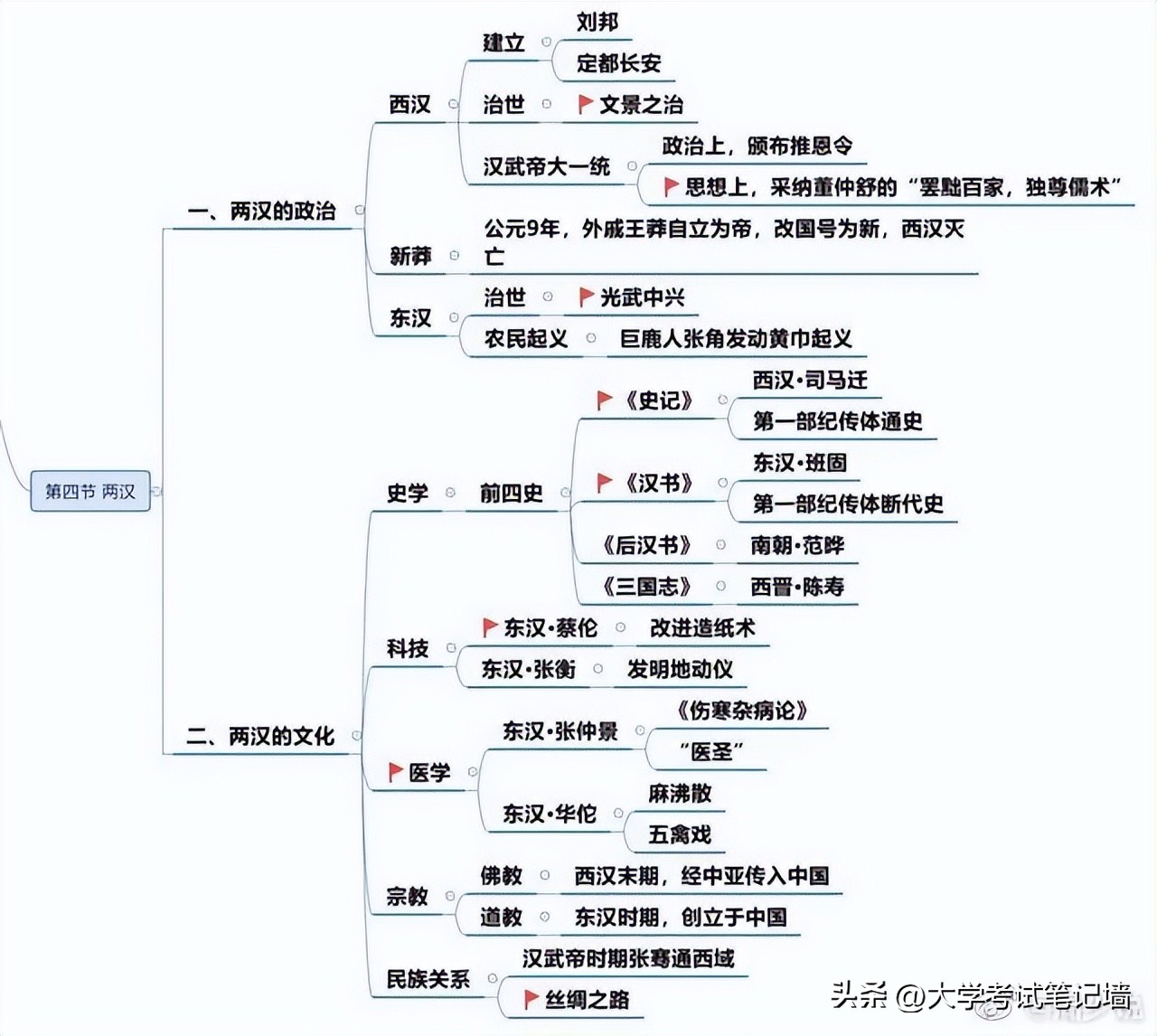 中国历史古代朝代时间轴思维导图,历史夏朝到隋唐的思维导图