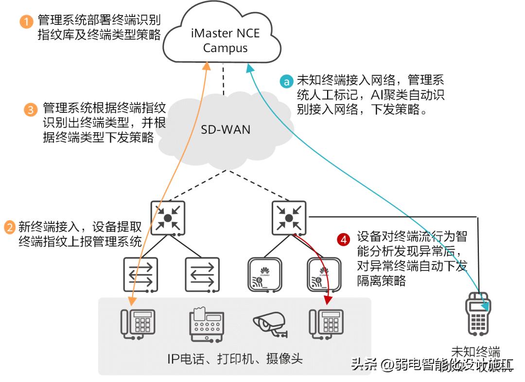 华为云网络搭建实战,华为云网一体化网络方案