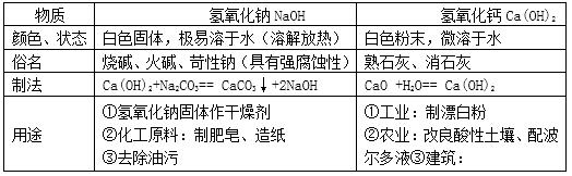 中考化学酸碱盐知识点梳理,化学酸碱盐全部知识点高中