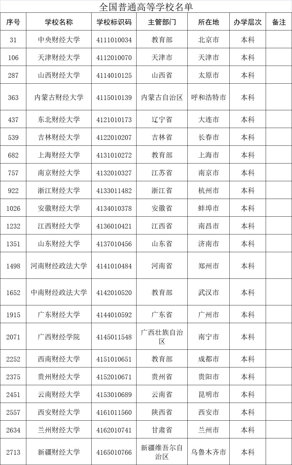 云南财经大学的大学排名,云南财经大学靠谱吗