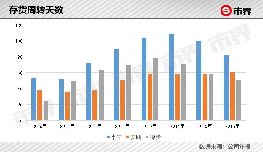赛场上，安踏成了耐克的劲敌