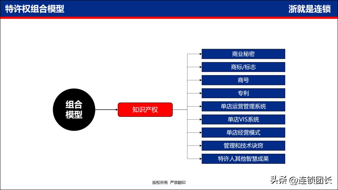 加盟连锁的3大基本常识,连锁加盟事项