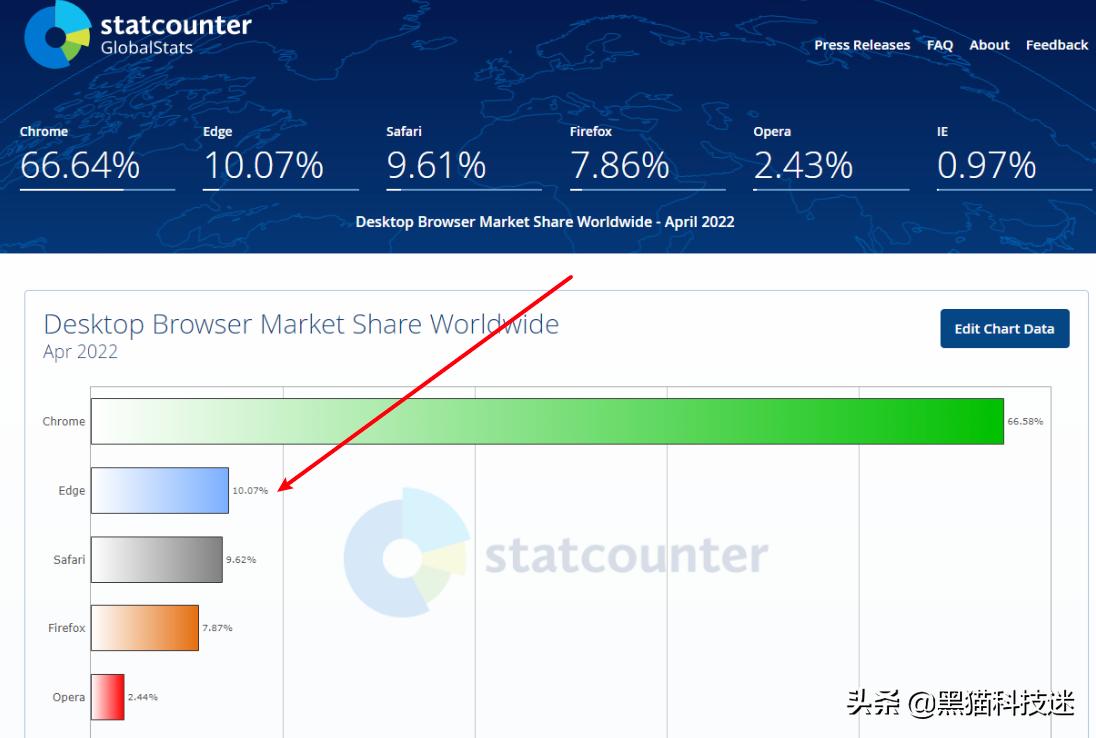 edge浏览器与chrome有什么区别,edge与chrome有什么区别