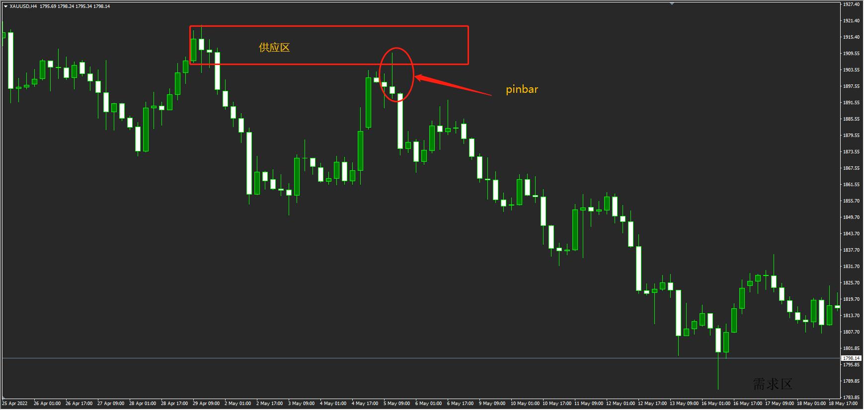 供需区交易策略,供需区交易技巧
