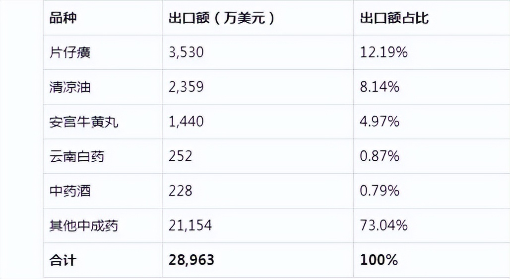 我国中药出口现状分析,中药材进出口情况