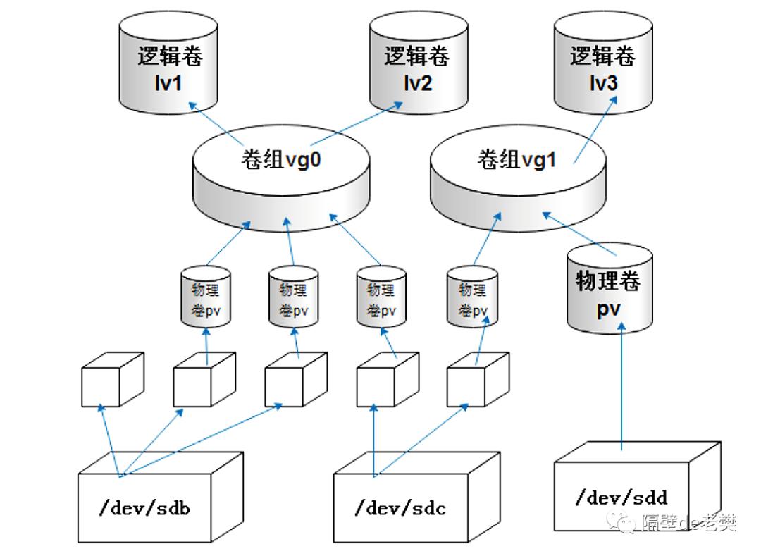 Linux系统磁盘分区与逻辑卷管理：fdisk-LVM